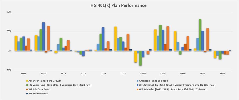 401k plan performance chart