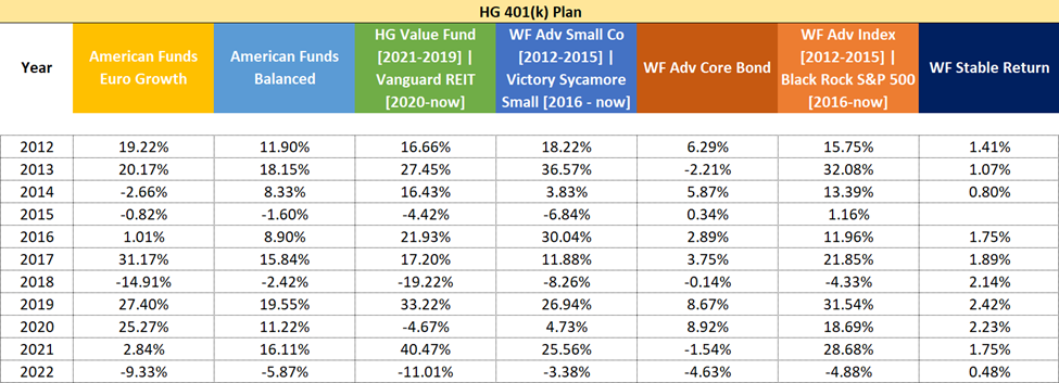 HG 401k plan performance table