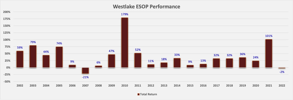 Employee stock ownership performance chart